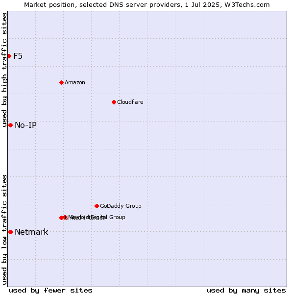 Market position of No-IP vs. Netmark vs. F5