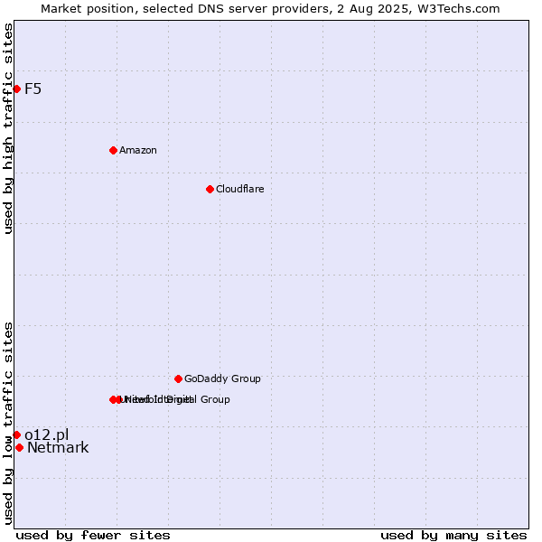 Market position of Netmark vs. F5 vs. o12.pl