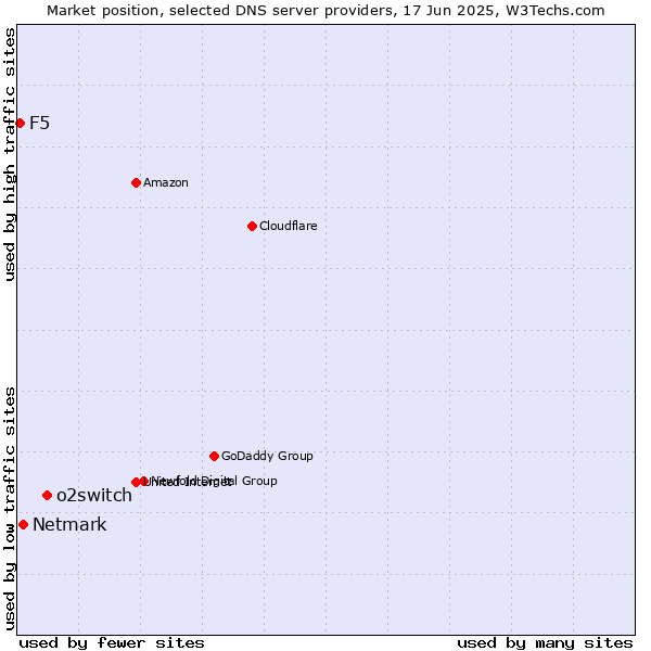 Market position of o2switch vs. Netmark vs. F5