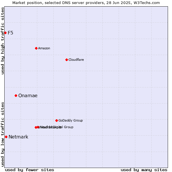 Market position of Onamae vs. Netmark vs. F5