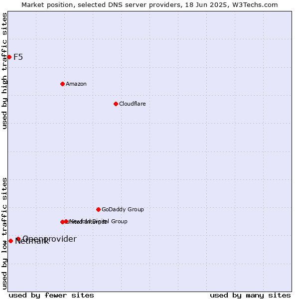 Market position of Openprovider vs. Netmark vs. F5