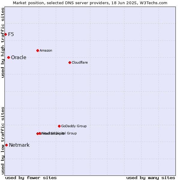 Market position of Oracle vs. Netmark vs. F5