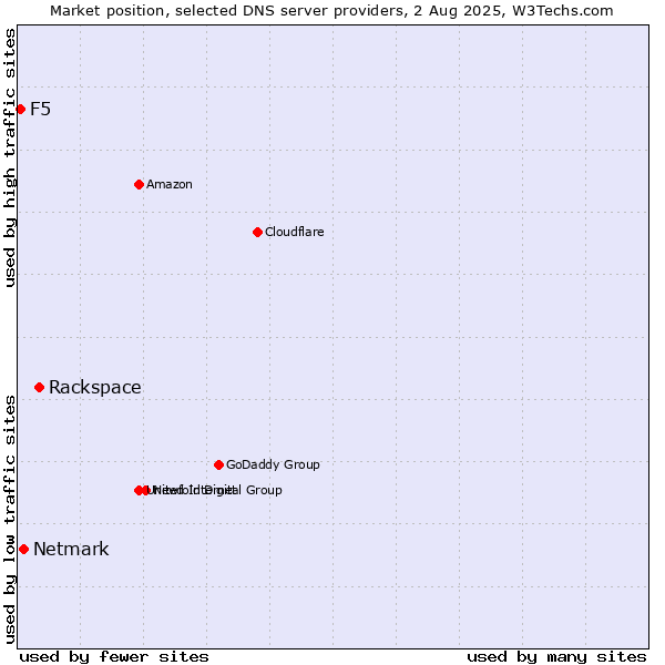 Market position of Rackspace vs. Netmark vs. F5