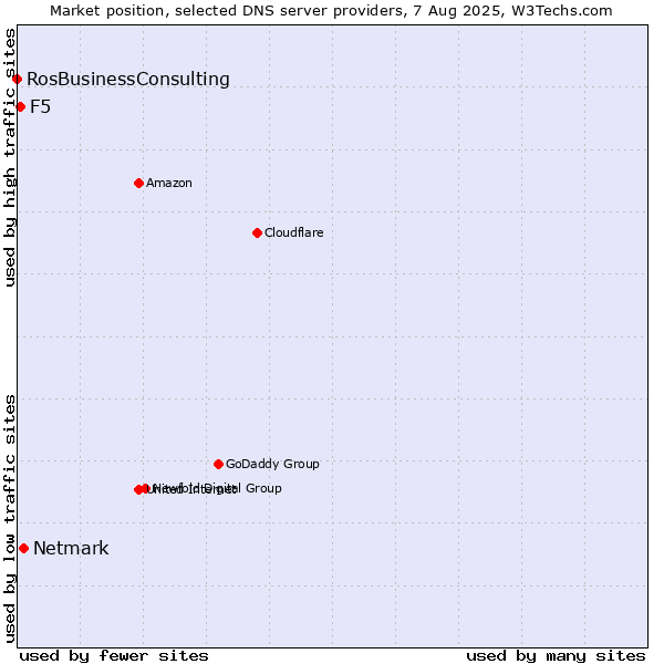 Market position of Netmark vs. F5 vs. RosBusinessConsulting