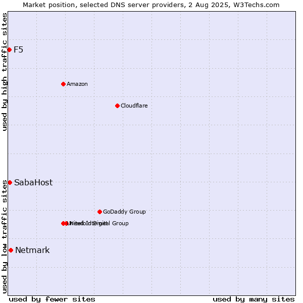 Market position of Netmark vs. SabaHost vs. F5