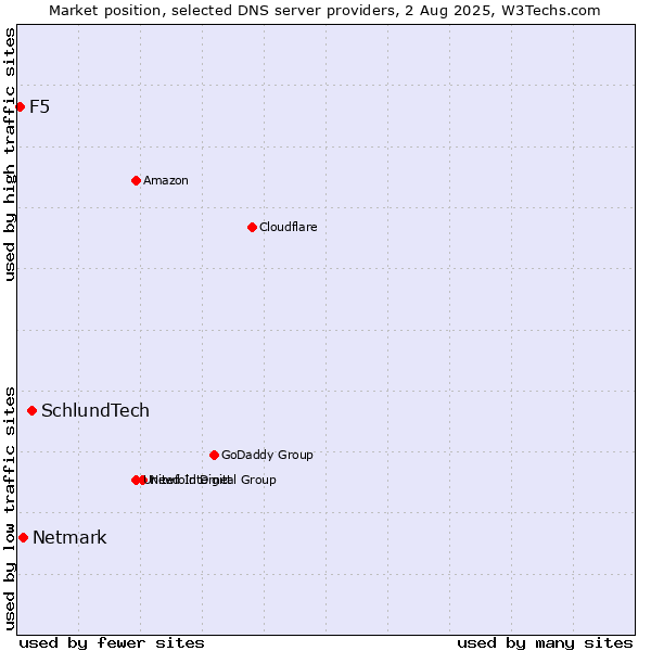 Market position of SchlundTech vs. Netmark vs. F5
