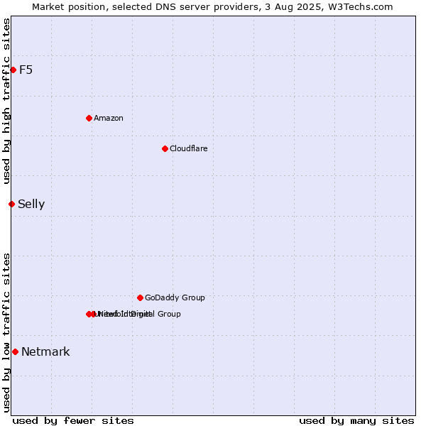 Market position of Netmark vs. F5 vs. Selly