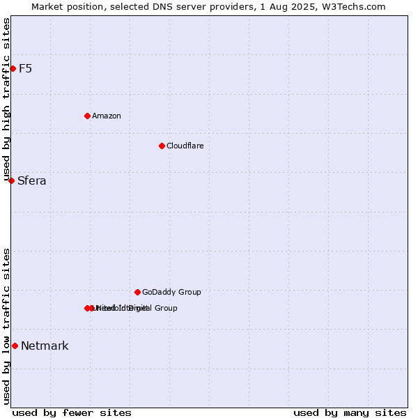 Market position of Netmark vs. F5 vs. Sfera