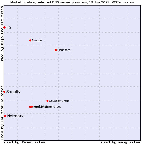Market position of Netmark vs. F5 vs. Shopify