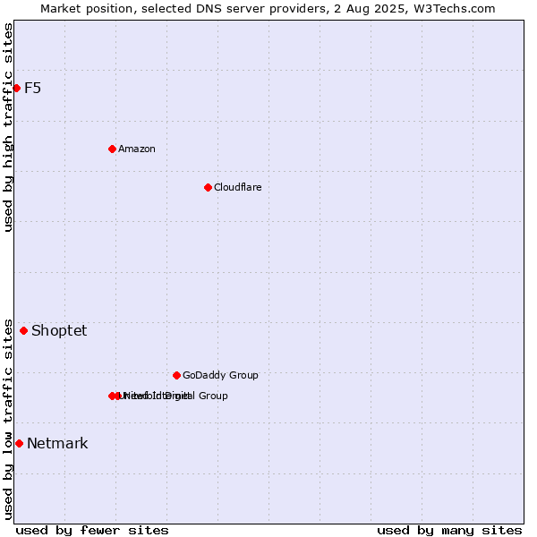 Market position of Shoptet vs. Netmark vs. F5