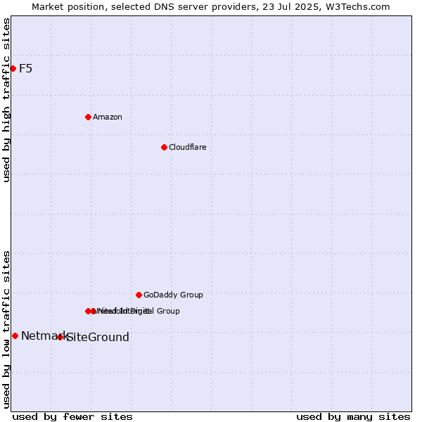 Market position of SiteGround vs. Netmark vs. F5