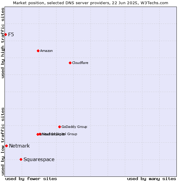 Market position of Squarespace vs. Netmark vs. F5
