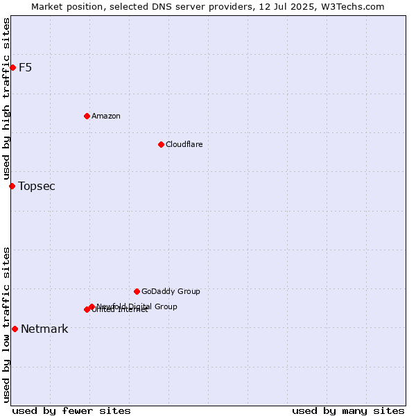Market position of Netmark vs. F5 vs. Topsec