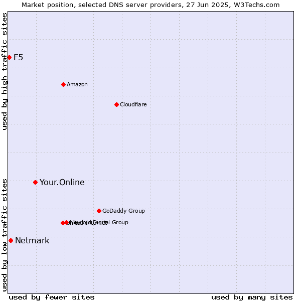 Market position of Your.Online vs. Netmark vs. F5