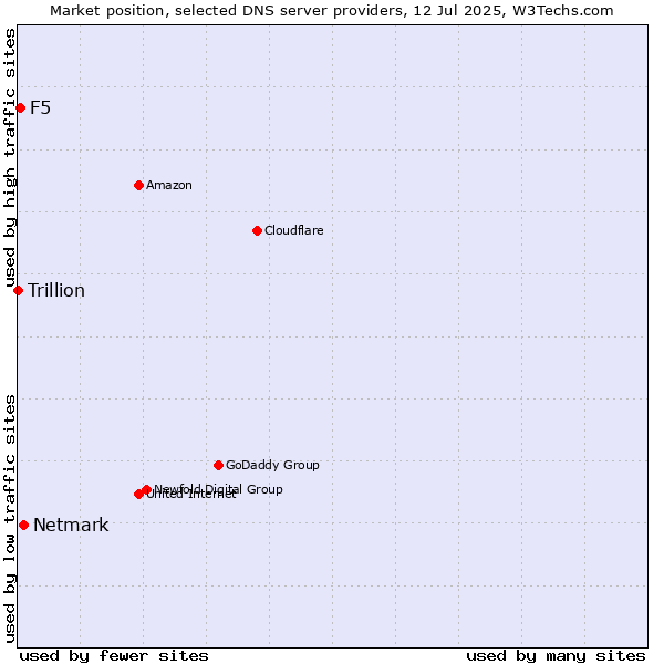 Market position of Netmark vs. F5 vs. Trillion