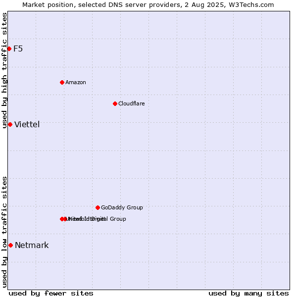 Market position of Netmark vs. Viettel vs. F5