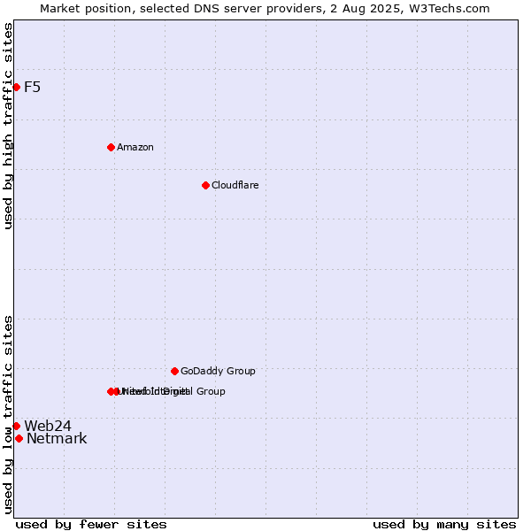 Market position of Netmark vs. F5 vs. Web24