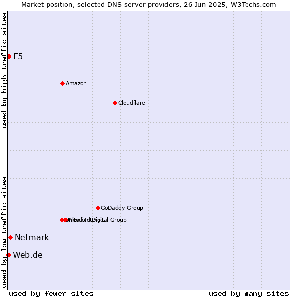 Market position of Netmark vs. F5 vs. Web.de