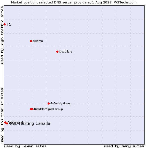 Market position of Web Hosting Canada vs. Netmark vs. F5
