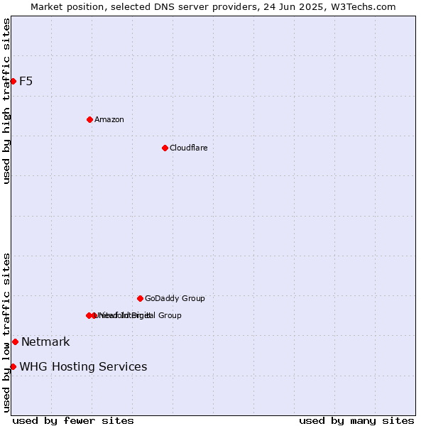 Market position of Netmark vs. F5 vs. WHG Hosting Services
