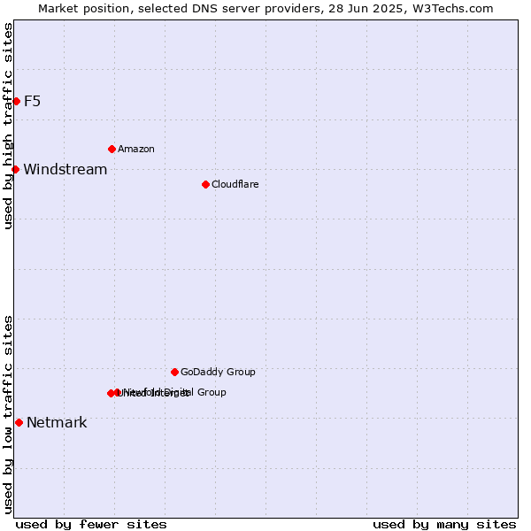 Market position of Netmark vs. F5 vs. Windstream