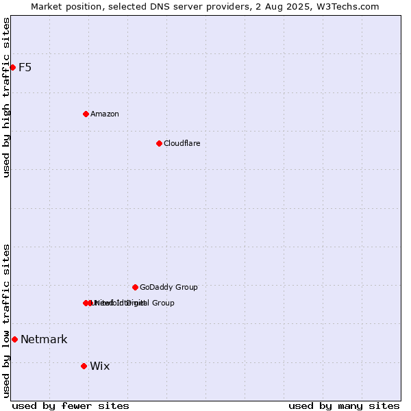 Market position of Wix vs. Netmark vs. F5