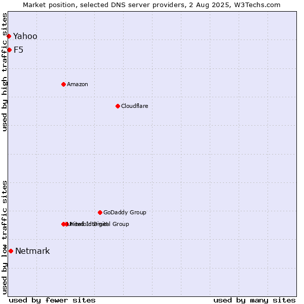 Market position of Netmark vs. F5 vs. Yahoo