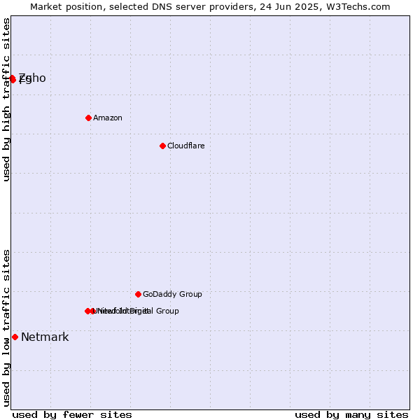 Market position of Netmark vs. F5 vs. Zoho
