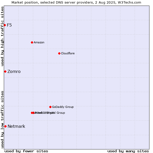 Market position of Netmark vs. Zomro vs. F5