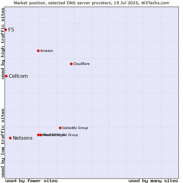 Market position of Netsons vs. Cellcom vs. F5