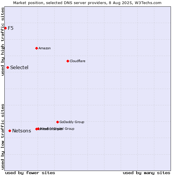 Market position of Netsons vs. Selectel vs. F5