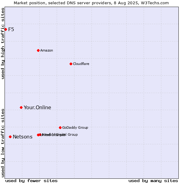 Market position of Your.Online vs. Netsons vs. F5
