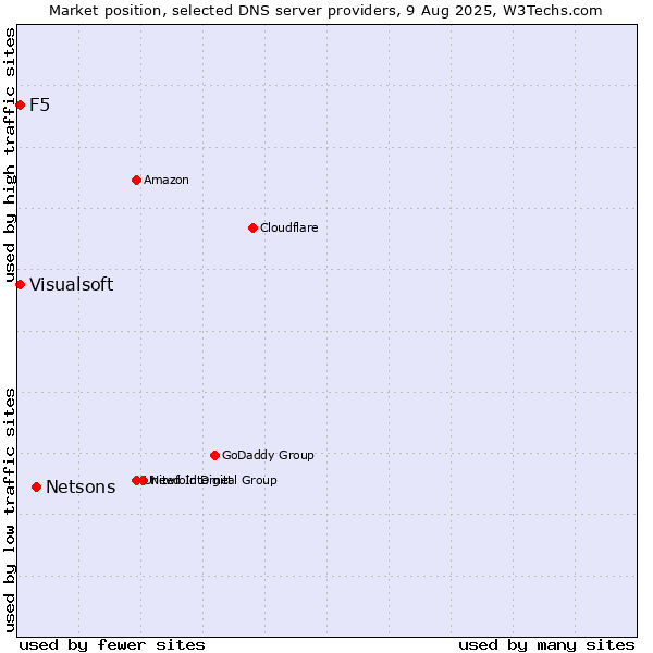 Market position of Netsons vs. F5 vs. Visualsoft