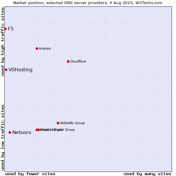 Market position of Netsons vs. VSHosting vs. F5