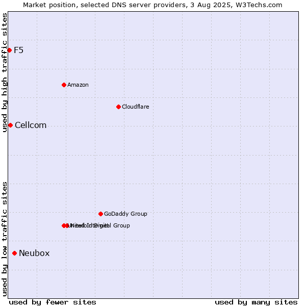 Market position of Neubox vs. Cellcom vs. F5