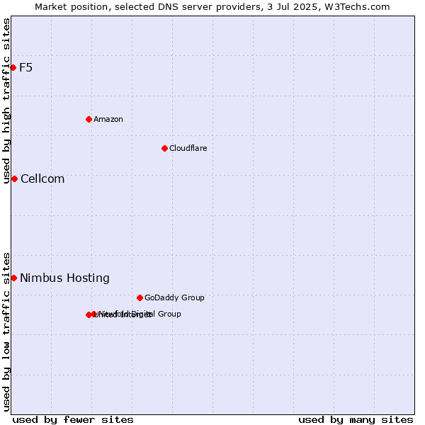 Market position of Cellcom vs. Nimbus Hosting vs. F5