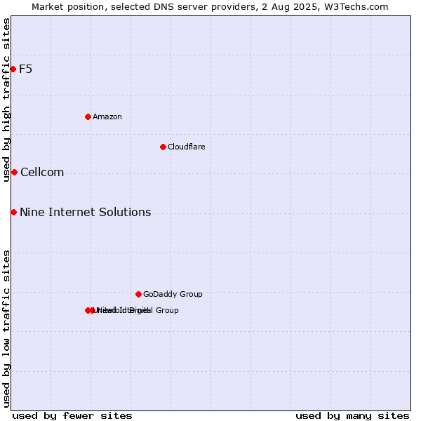 Market position of Cellcom vs. Nine Internet Solutions vs. F5