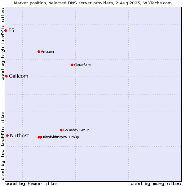 Market position of Nuthost vs. Cellcom vs. F5