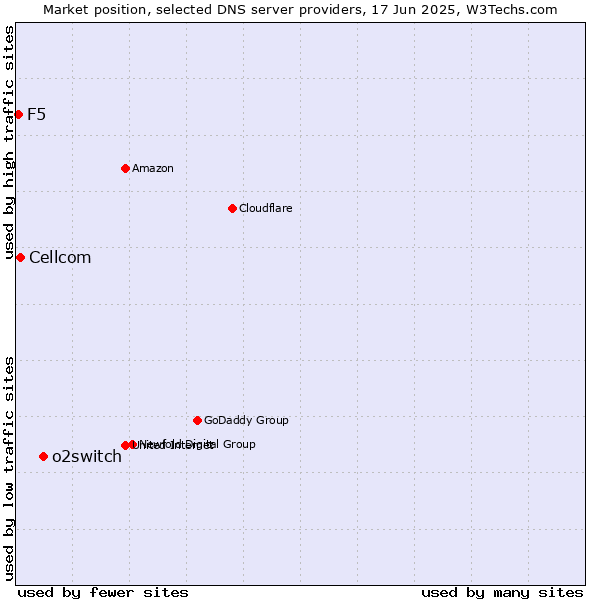 Market position of o2switch vs. Cellcom vs. F5