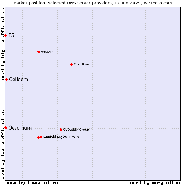 Market position of Cellcom vs. F5 vs. Octenium