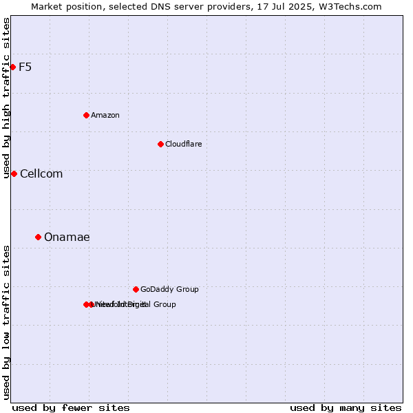 Market position of Onamae vs. Cellcom vs. F5