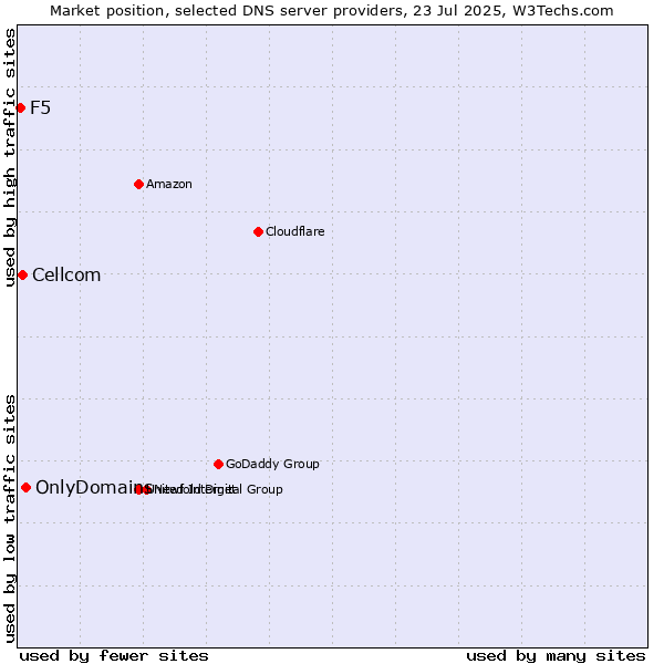 Market position of OnlyDomains vs. Cellcom vs. F5