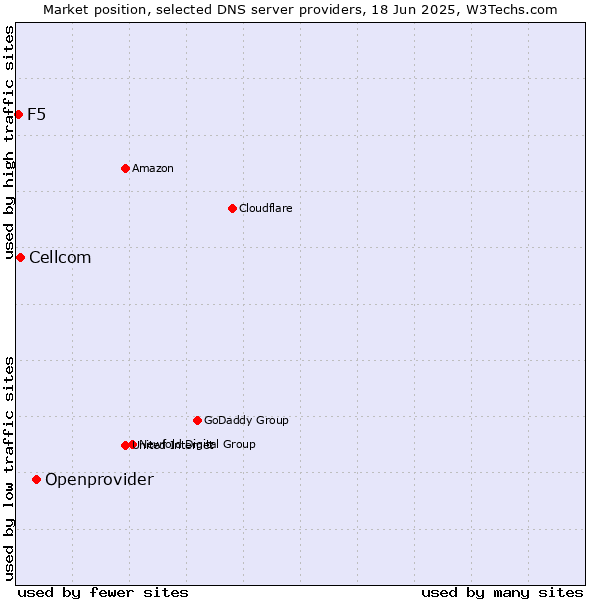 Market position of Openprovider vs. Cellcom vs. F5