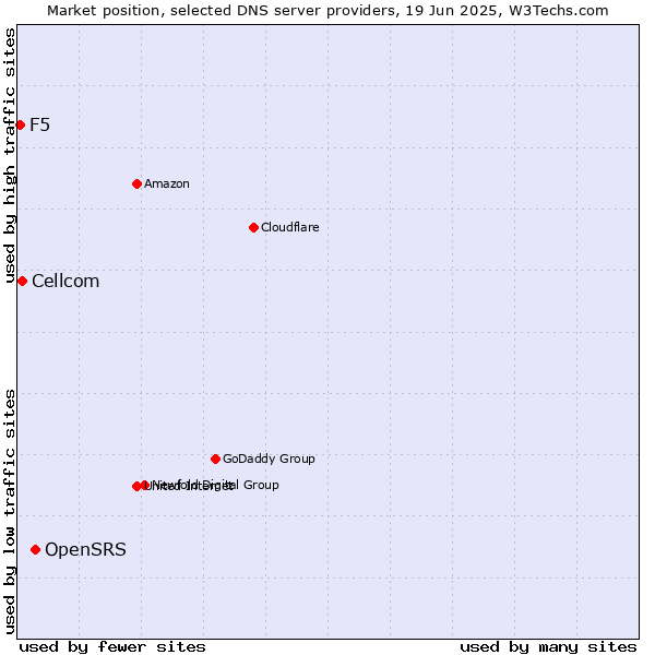 Market position of OpenSRS vs. Cellcom vs. F5