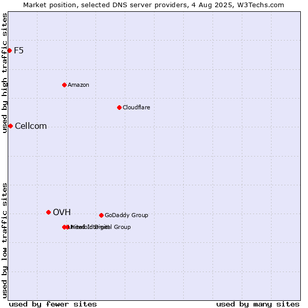 Market position of OVH vs. Cellcom vs. F5