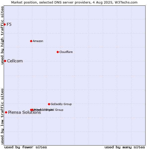 Market position of Piensa Solutions vs. Cellcom vs. F5