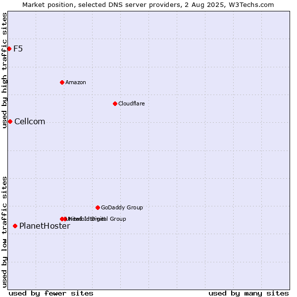 Market position of PlanetHoster vs. Cellcom vs. F5