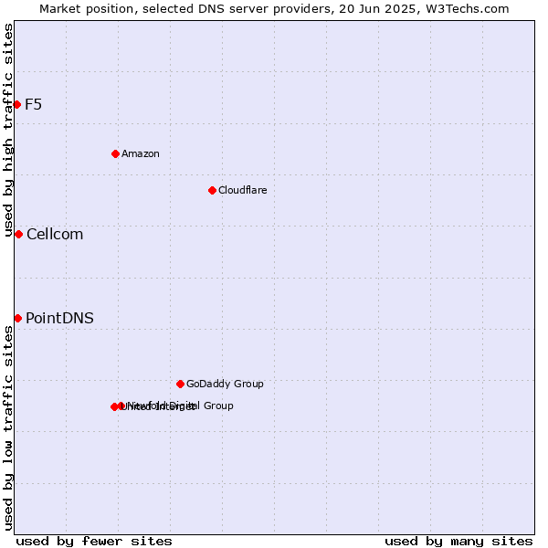 Market position of Cellcom vs. PointDNS vs. F5