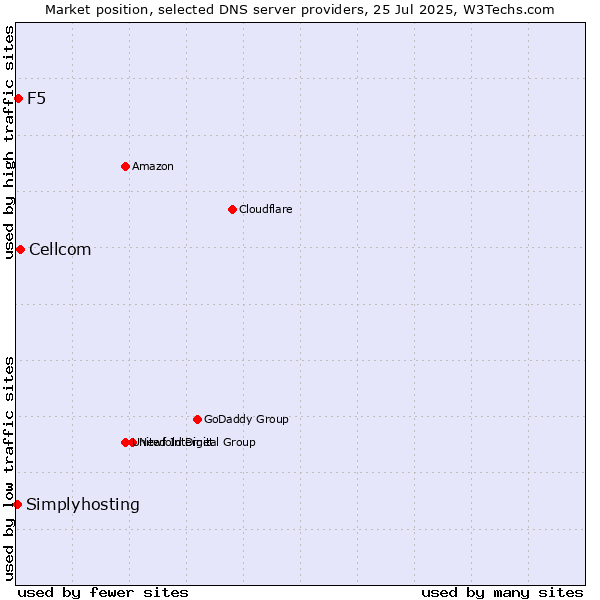 Market position of Cellcom vs. F5 vs. Simplyhosting