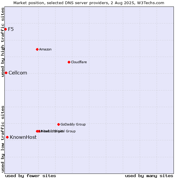 Market position of KnownHost vs. Cellcom vs. F5
